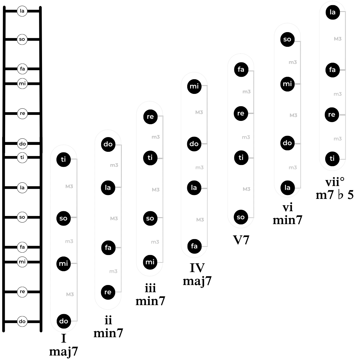 Seventh chords in the major scale